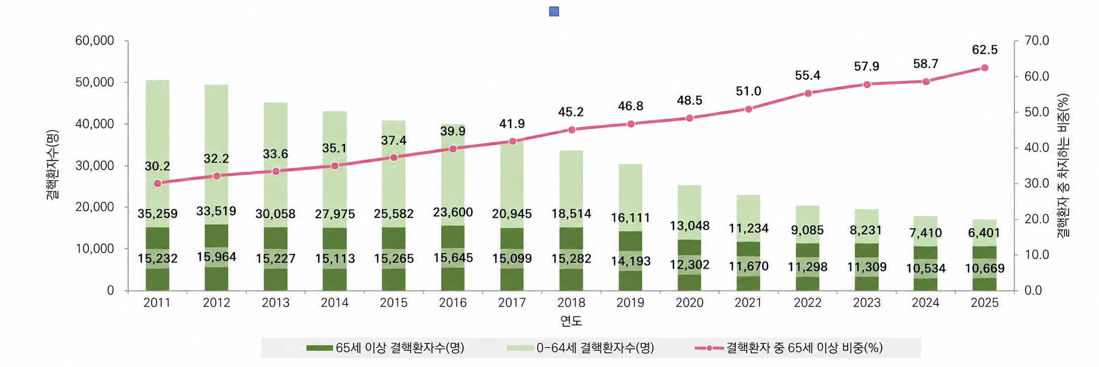 2001년: 결핵 사망자 수 3,242명, 65세 이상 사망자 수 1,881명, 65세 이상 사망 비중 58.0% | 2002년: 결핵 사망자 수 3,372명, 65세 이상 사망자 수 2,044명, 65세 이상 사망 비중 60.6% | 2003년: 결핵 사망자 수 3,354명, 65세 이상 사망자 수 2,058명, 65세 이상 사망 비중 61.4% | 2004년: 결핵 사망자 수 2,963명, 65세 이상 사망자 수 1,785명, 65세 이상 사망 비중 60.2% | 2005년: 결핵 사망자 수 2,918명, 65세 이상 사망자 수 1,850명, 65세 이상 사망 비중 63.4% | 2006년: 결핵 사망자 수 2,757명, 65세 이상 사망자 수 1,747명, 65세 이상 사망 비중 63.4% | 2007년: 결핵 사망자 수 2,392명, 65세 이상 사망자 수 1,570명, 65세 이상 사망 비중 65.6% | 2008년: 결핵 사망자 수 2,323명, 65세 이상 사망자 수 1,626명, 65세 이상 사망 비중 70.0% | 2009년: 결핵 사망자 수 2,292명, 65세 이상 사망자 수 1,642명, 65세 이상 사망 비중 71.6% | 2010년: 결핵 사망자 수 2,365명, 65세 이상 사망자 수 1,704명, 65세 이상 사망 비중 72.1% | 2011년: 결핵 사망자 수 2,364명, 65세 이상 사망자 수 1,766명, 65세 이상 사망 비중 74.7% | 2012년: 결핵 사망자 수 2,466명, 65세 이상 사망자 수 1,921명, 65세 이상 사망 비중 77.9% | 2013년: 결핵 사망자 수 2,230명, 65세 이상 사망자 수 1,729명, 65세 이상 사망 비중 77.5% | 2014년: 결핵 사망자 수 2,305명, 65세 이상 사망자 수 1,820명, 65세 이상 사망 비중 79.0% | 2015년: 결핵 사망자 수 2,209명, 65세 이상 사망자 수 1,736명, 65세 이상 사망 비중 78.6% | 2016년: 결핵 사망자 수 2,186명, 65세 이상 사망자 수 1,786명, 65세 이상 사망 비중 81.7% | 2017년: 결핵 사망자 수 1,816명, 65세 이상 사망자 수 1,496명, 65세 이상 사망 비중 82.4% | 2018년: 결핵 사망자 수 1,800명, 65세 이상 사망자 수 1,482명, 65세 이상 사망 비중 82.3% | 2019년: 결핵 사망자 수 1,610명, 65세 이상 사망자 수 1,335명, 65세 이상 사망 비중 82.9% | 2020년: 결핵 사망자 수 1,356명, 65세 이상 사망자 수 1,119명, 65세 이상 사망 비중 82.5% | 2021년: 결핵 사망자 수 1,430명, 65세 이상 사망자 수 1,179명, 65세 이상 사망 비중 82.4% | 2022년: 결핵 사망자 수 1,322명, 65세 이상 사망자 수 1,131명, 65세 이상 사망 비중 85.6% | 2023년: 결핵 사망자 수 1,331명, 65세 이상 사망자 수 1,160명, 65세 이상 사망 비중 87.2% | 2024년: 결핵 사망자 수 1,347명, 65세 이상 사망자 수 1,192명, 65세 이상 사망 비중 88.5%